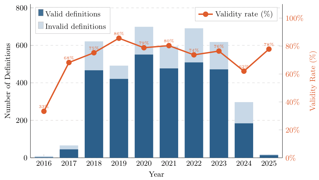 Validity rates of the Lextract pipeline